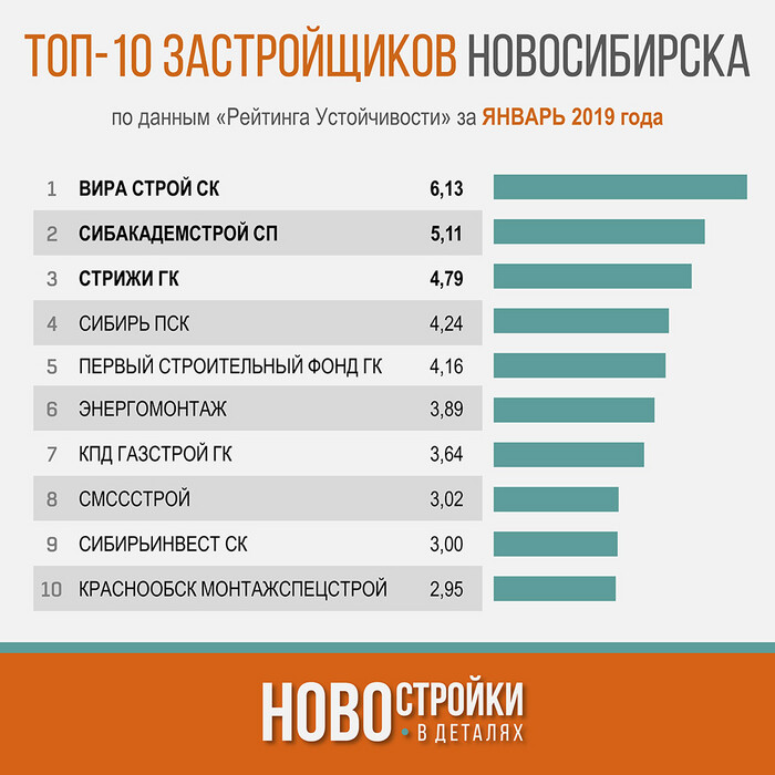 рейтинг застройщиков Новосибирска