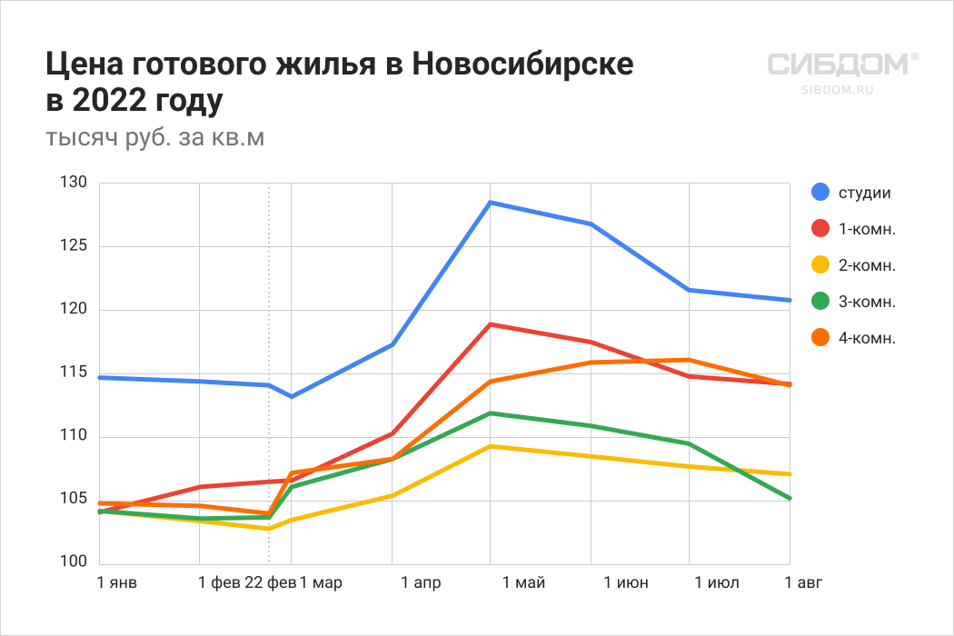 Падение цены квадратного метра вторичного жилья в Новосибирске